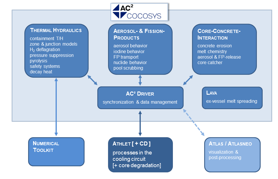 Overview of COCOSYS Modules: Thermalhydraulics, Aerosols and Fission Products, Core/Concrete Interaction
