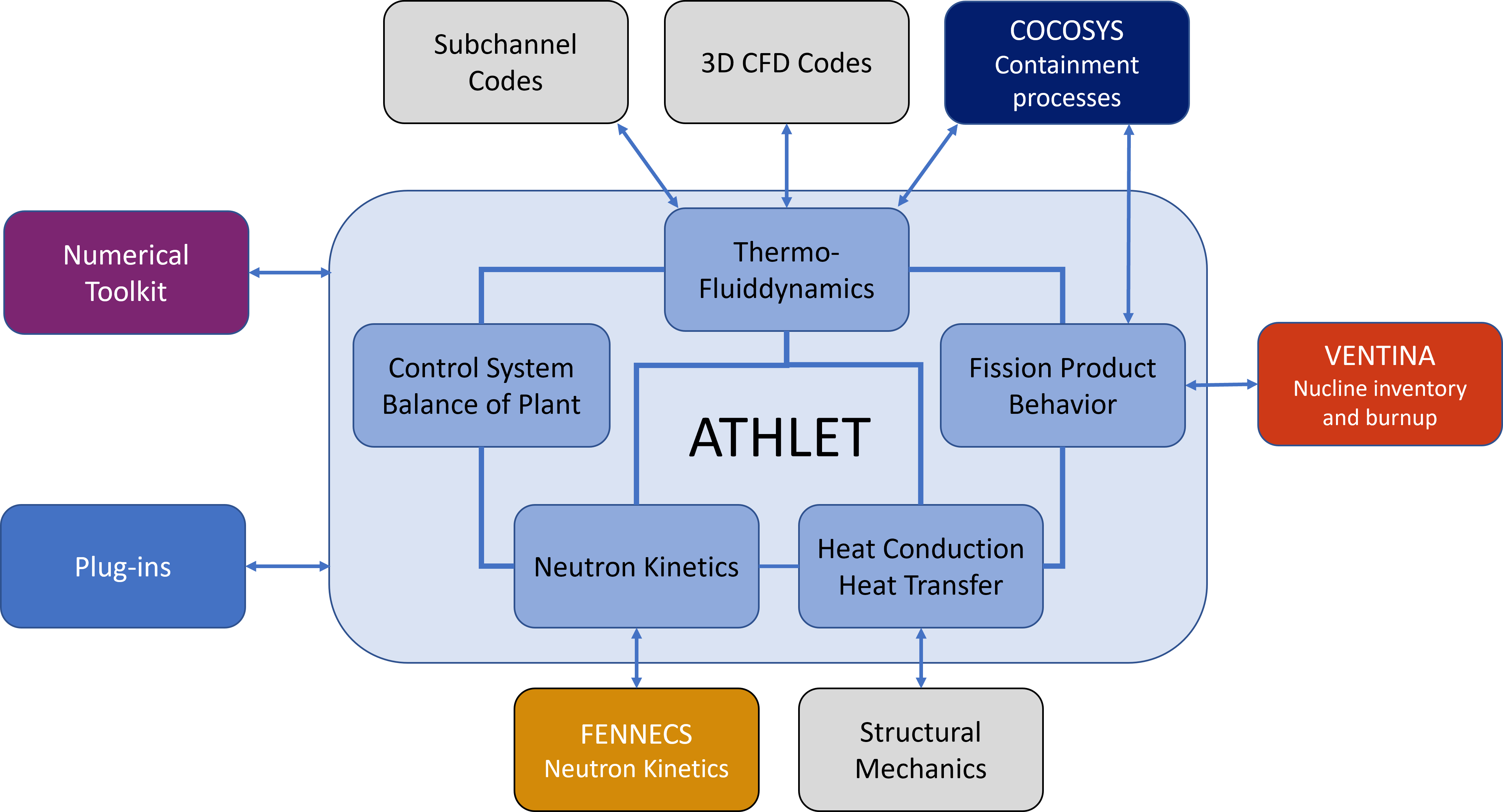 ATHLET Code Structure